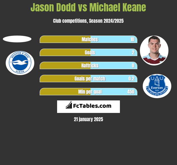 Jason Dodd vs Michael Keane h2h player stats