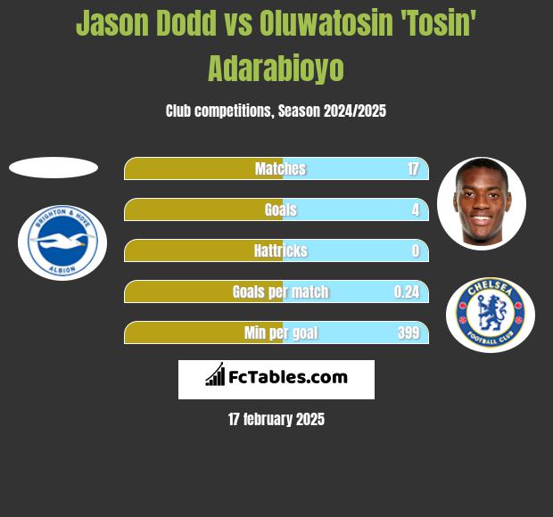 Jason Dodd vs Oluwatosin 'Tosin' Adarabioyo h2h player stats