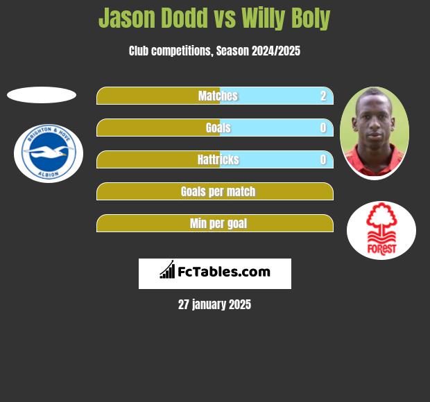 Jason Dodd vs Willy Boly h2h player stats