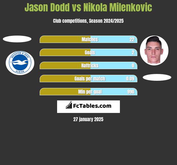 Jason Dodd vs Nikola Milenkovic h2h player stats