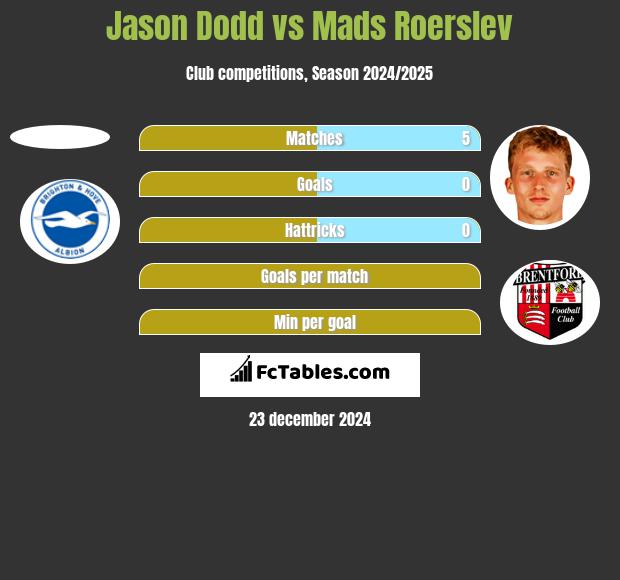 Jason Dodd vs Mads Roerslev h2h player stats