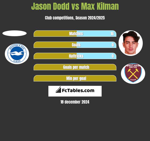 Jason Dodd vs Max Kilman h2h player stats