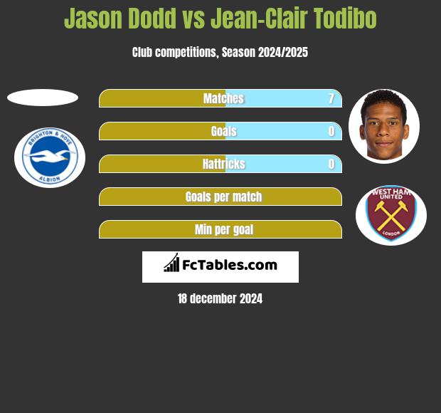 Jason Dodd vs Jean-Clair Todibo h2h player stats