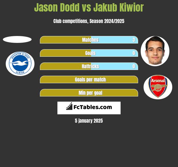 Jason Dodd vs Jakub Kiwior h2h player stats