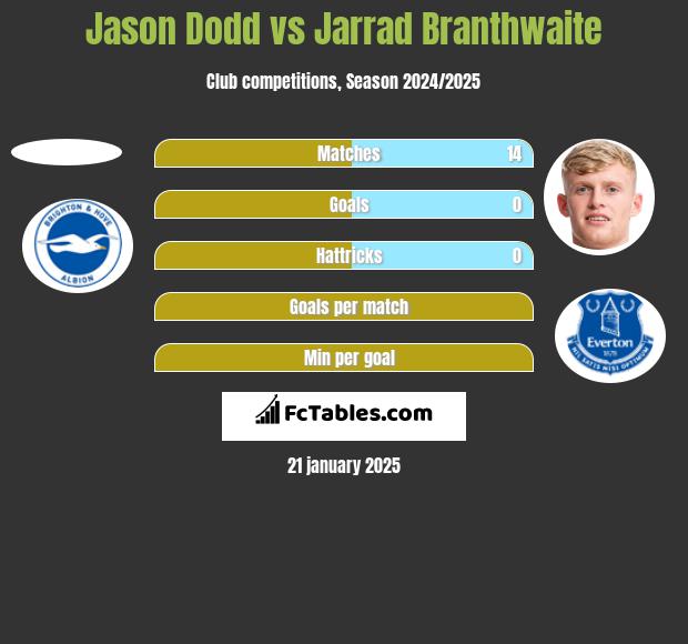 Jason Dodd vs Jarrad Branthwaite h2h player stats