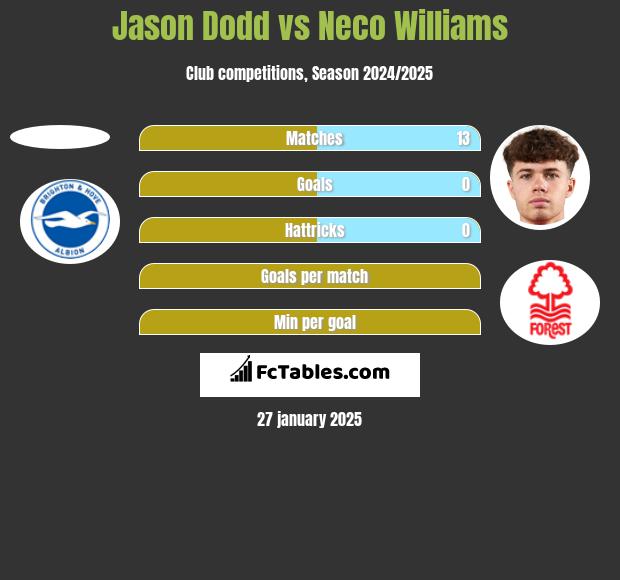 Jason Dodd vs Neco Williams h2h player stats