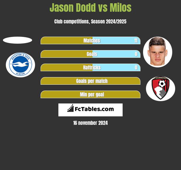 Jason Dodd vs Milos h2h player stats