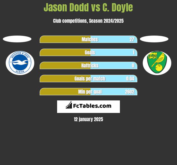 Jason Dodd vs C. Doyle h2h player stats