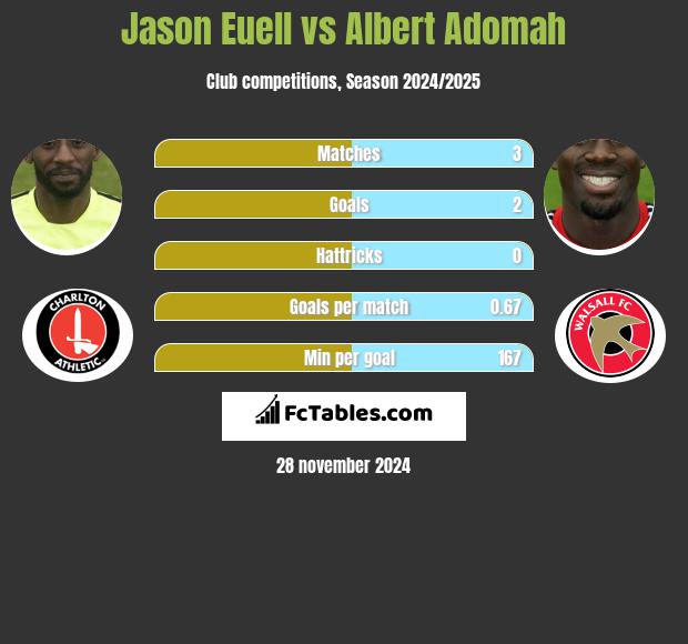 Jason Euell vs Albert Adomah h2h player stats