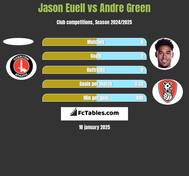 Jason Euell vs Andre Green h2h player stats