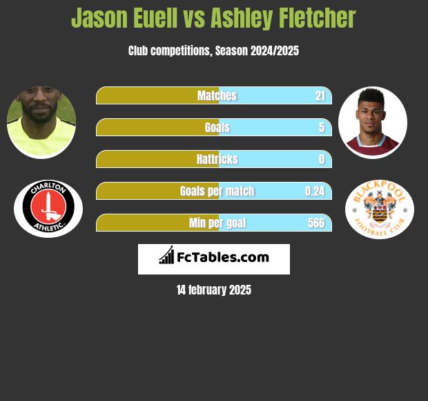 Jason Euell vs Ashley Fletcher h2h player stats