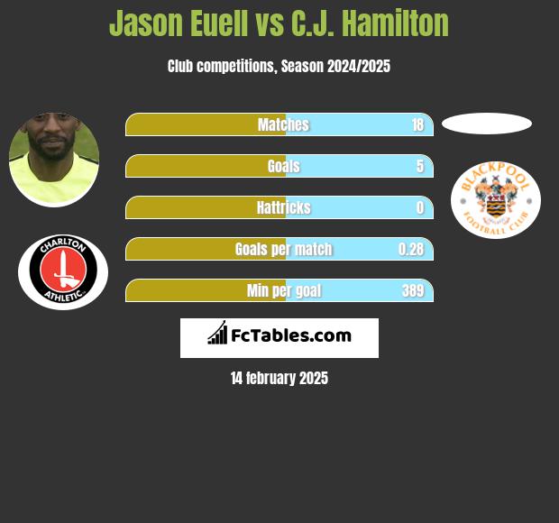 Jason Euell vs C.J. Hamilton h2h player stats