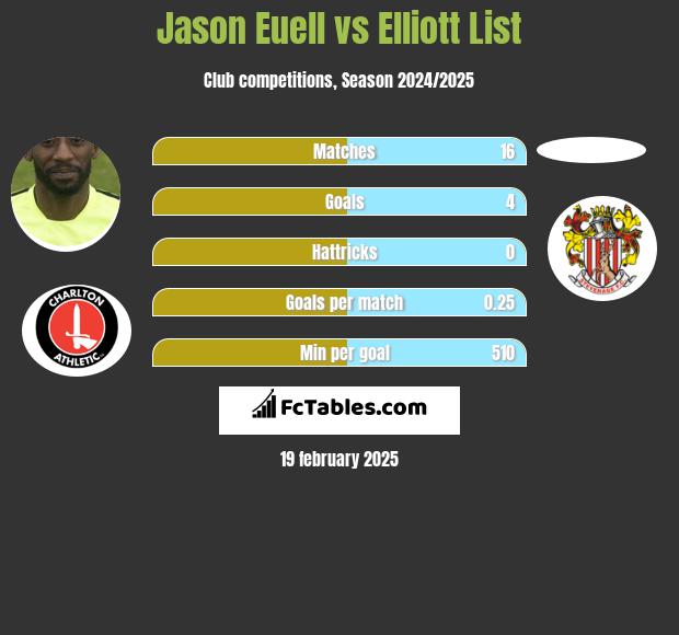 Jason Euell vs Elliott List h2h player stats