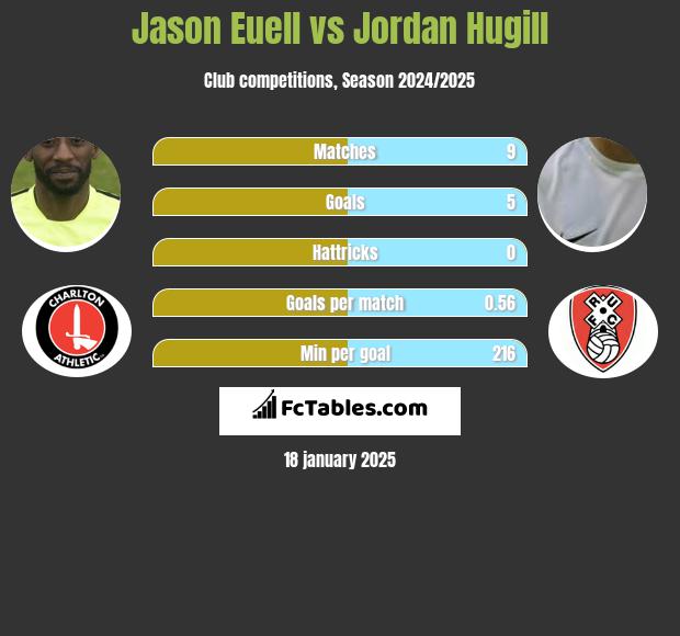 Jason Euell vs Jordan Hugill h2h player stats