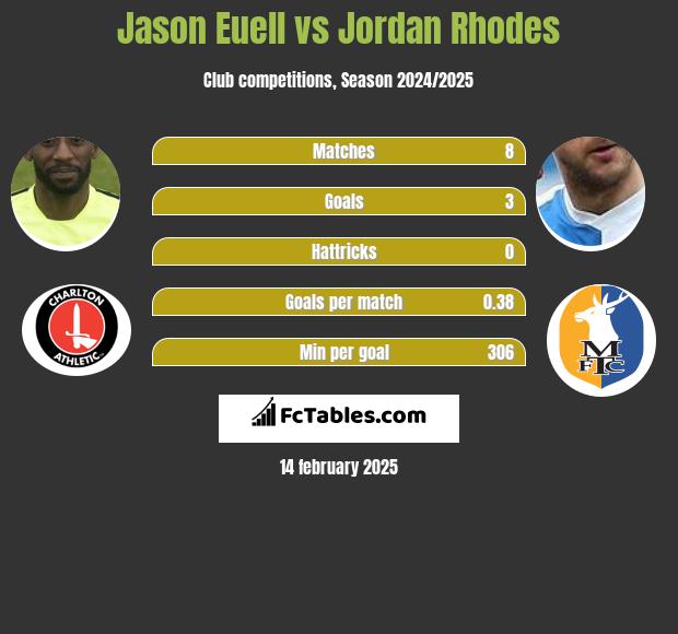 Jason Euell vs Jordan Rhodes h2h player stats