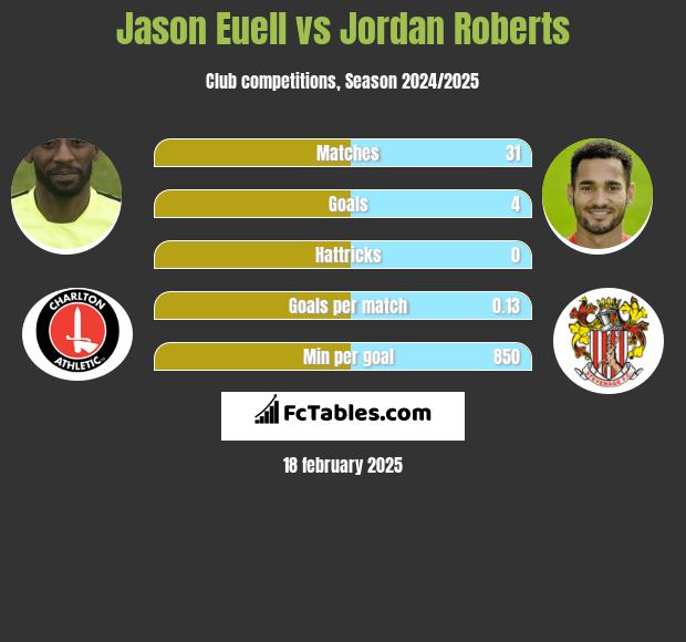 Jason Euell vs Jordan Roberts h2h player stats