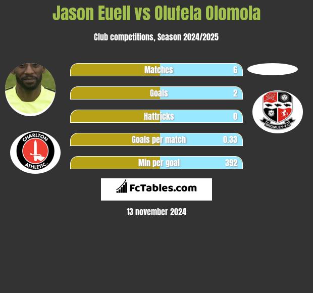 Jason Euell vs Olufela Olomola h2h player stats