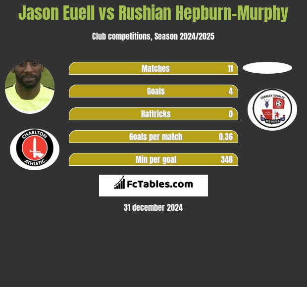 Jason Euell vs Rushian Hepburn-Murphy h2h player stats