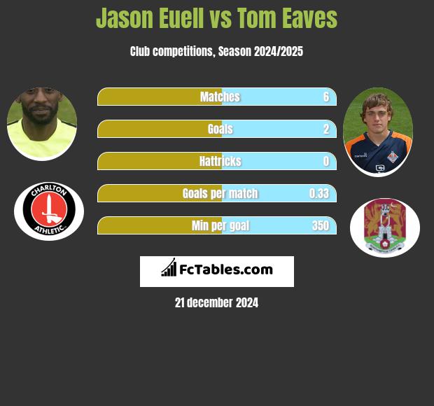 Jason Euell vs Tom Eaves h2h player stats