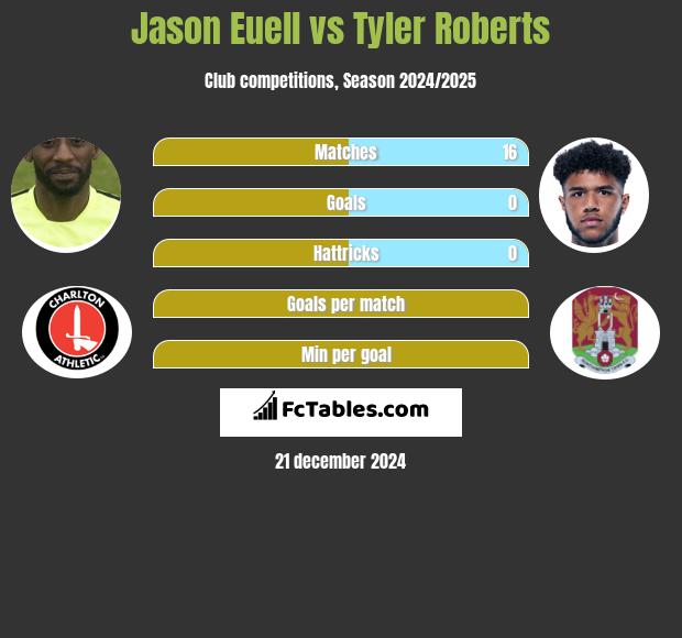 Jason Euell vs Tyler Roberts h2h player stats