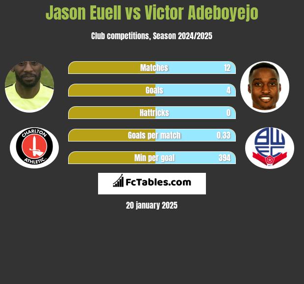 Jason Euell vs Victor Adeboyejo h2h player stats