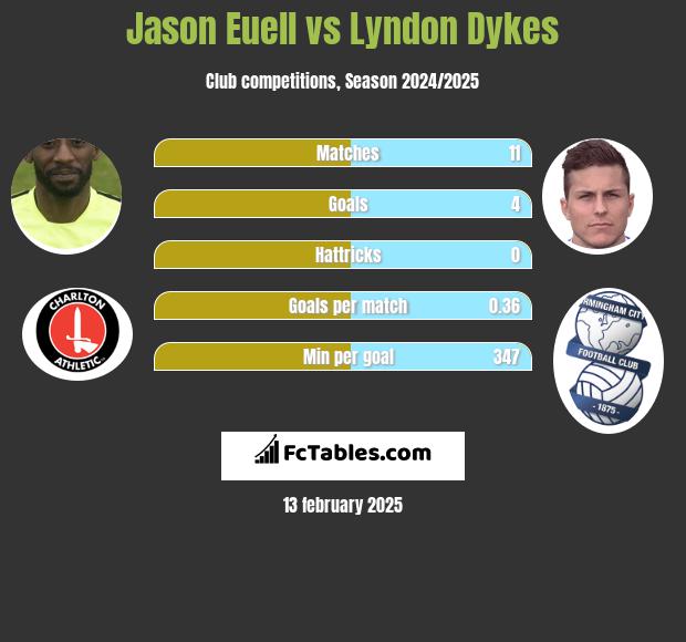 Jason Euell vs Lyndon Dykes h2h player stats