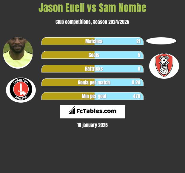 Jason Euell vs Sam Nombe h2h player stats