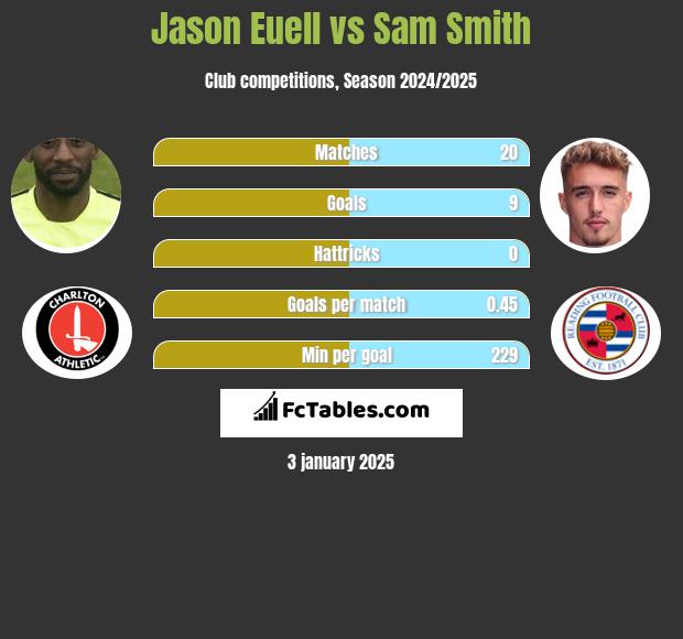 Jason Euell vs Sam Smith h2h player stats