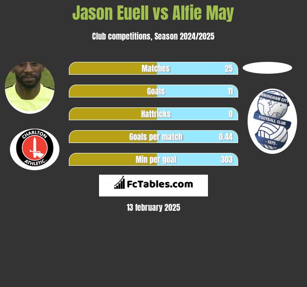 Jason Euell vs Alfie May h2h player stats