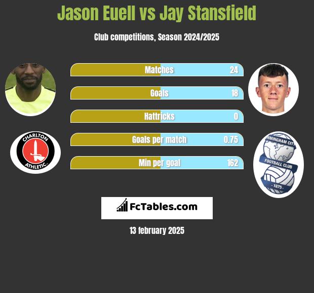 Jason Euell vs Jay Stansfield h2h player stats