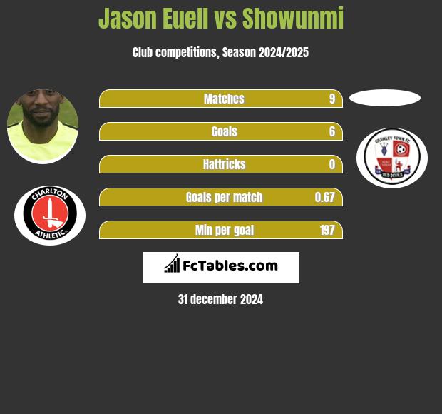 Jason Euell vs Showunmi h2h player stats