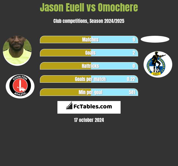 Jason Euell vs Omochere h2h player stats