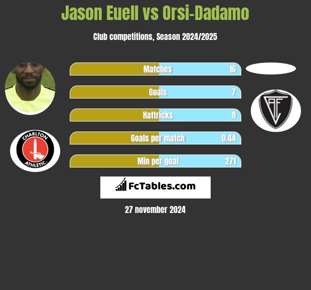 Jason Euell vs Orsi-Dadamo h2h player stats