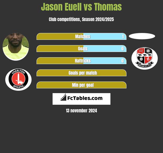 Jason Euell vs Thomas h2h player stats