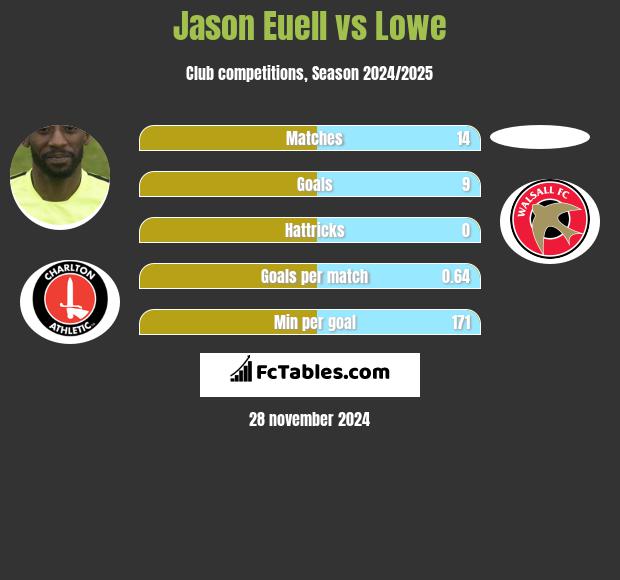 Jason Euell vs Lowe h2h player stats