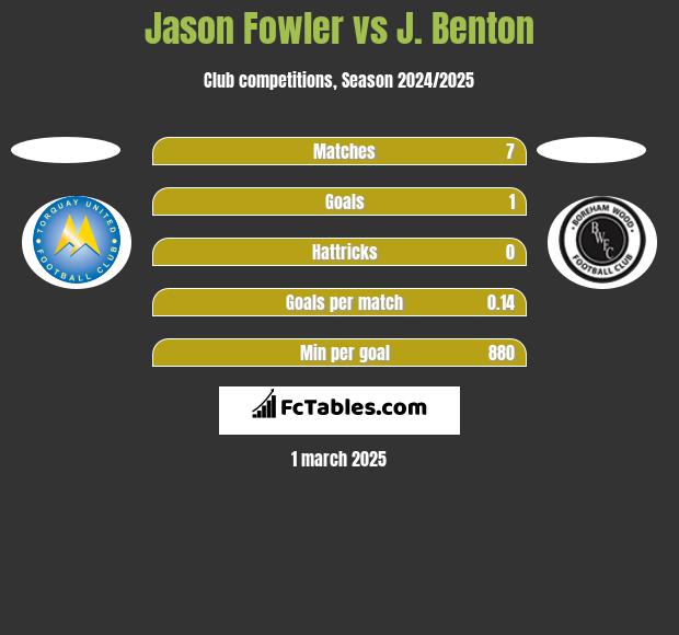 Jason Fowler vs J. Benton h2h player stats