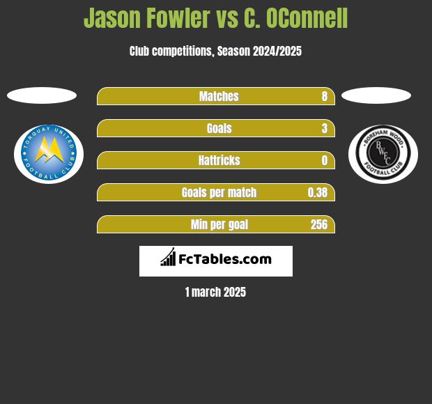 Jason Fowler vs C. OConnell h2h player stats