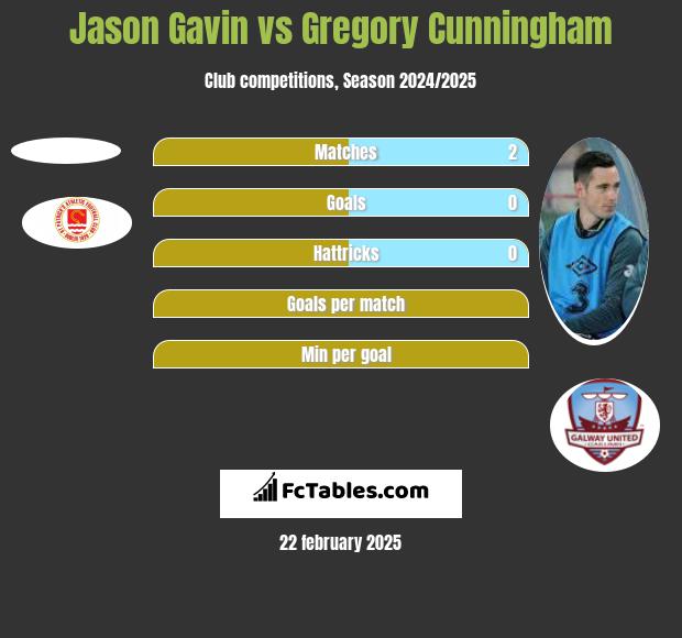 Jason Gavin vs Gregory Cunningham h2h player stats