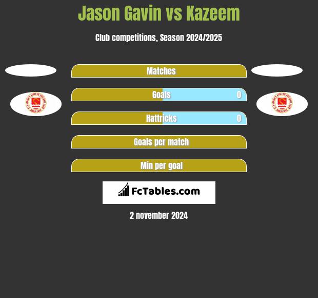 Jason Gavin vs Kazeem h2h player stats