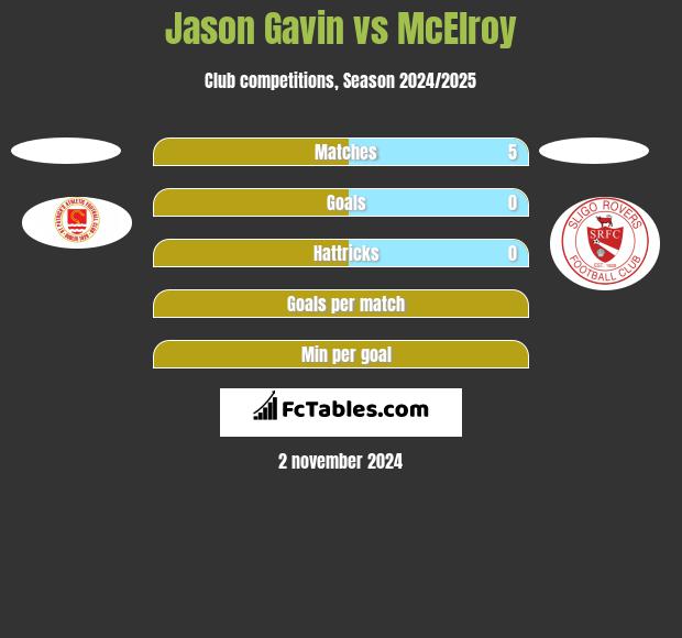 Jason Gavin vs McElroy h2h player stats