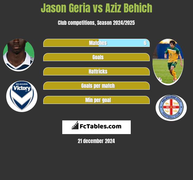 Jason Geria vs Aziz Behich h2h player stats