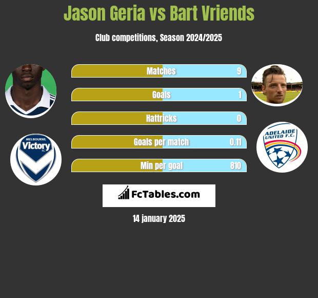 Jason Geria vs Bart Vriends h2h player stats