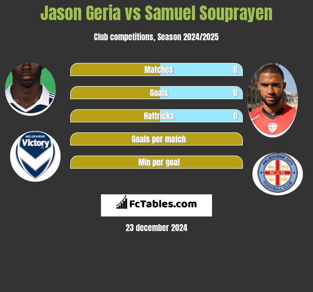 Jason Geria vs Samuel Souprayen h2h player stats