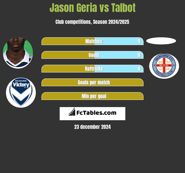 Jason Geria vs Talbot h2h player stats