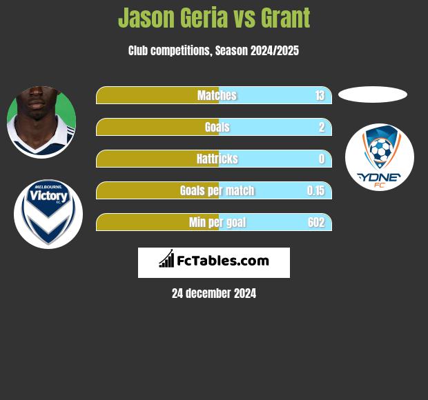 Jason Geria vs Grant h2h player stats