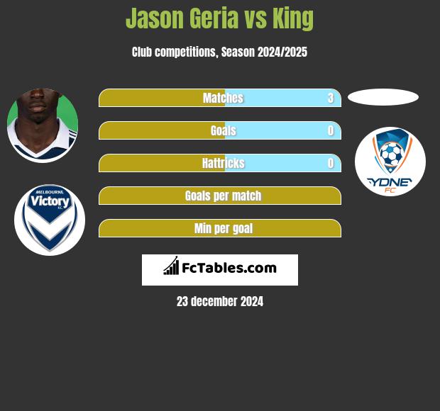 Jason Geria vs King h2h player stats