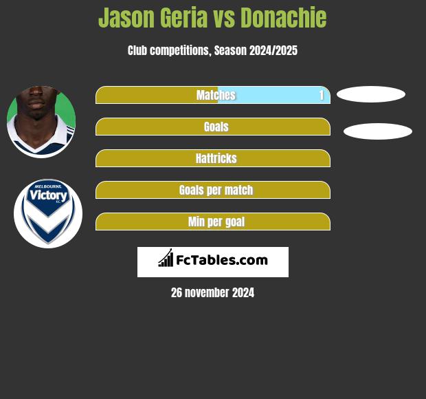 Jason Geria vs Donachie h2h player stats