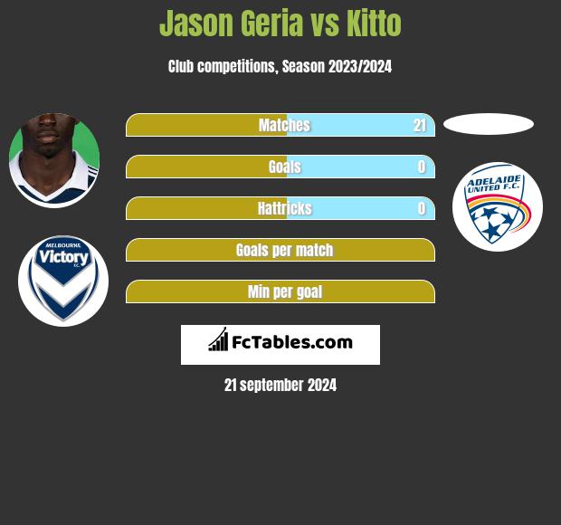 Jason Geria vs Kitto h2h player stats