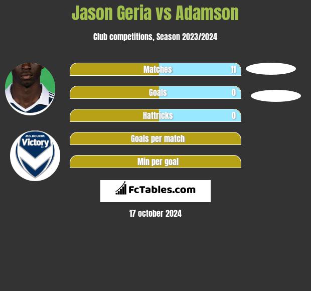 Jason Geria vs Adamson h2h player stats