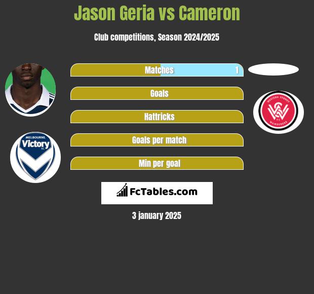 Jason Geria vs Cameron h2h player stats